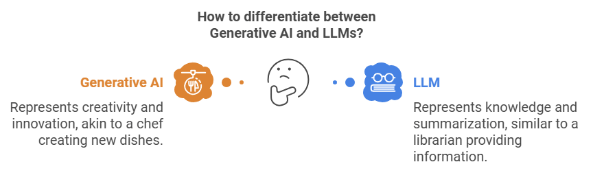 LLM vs Generative AI: Understanding Their Role &amp; Differences for Business