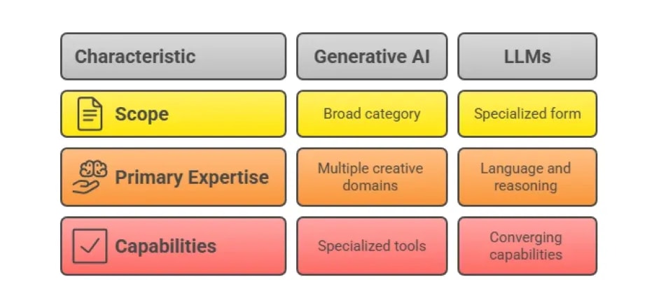 Core Differences of LLM vs. Generative AI